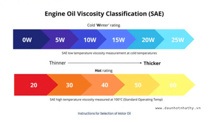 Nhớt 10W40 có ý nghĩa gì