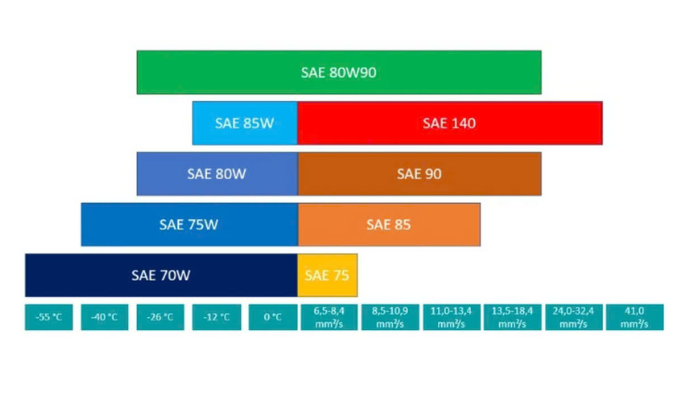 Phân loại dầu hộp số 80W90 theo SAE